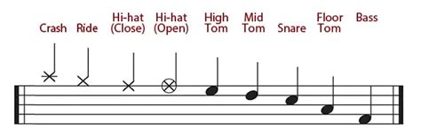 Drum Sheet Music How To Read and Explore Different Viewpoints