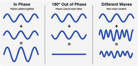 what is phasing in music what does it mean in the context of sound synthesis